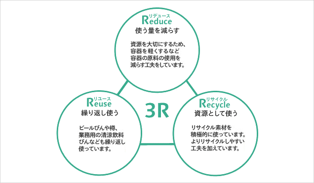 容器包装における3Rの考え方の図