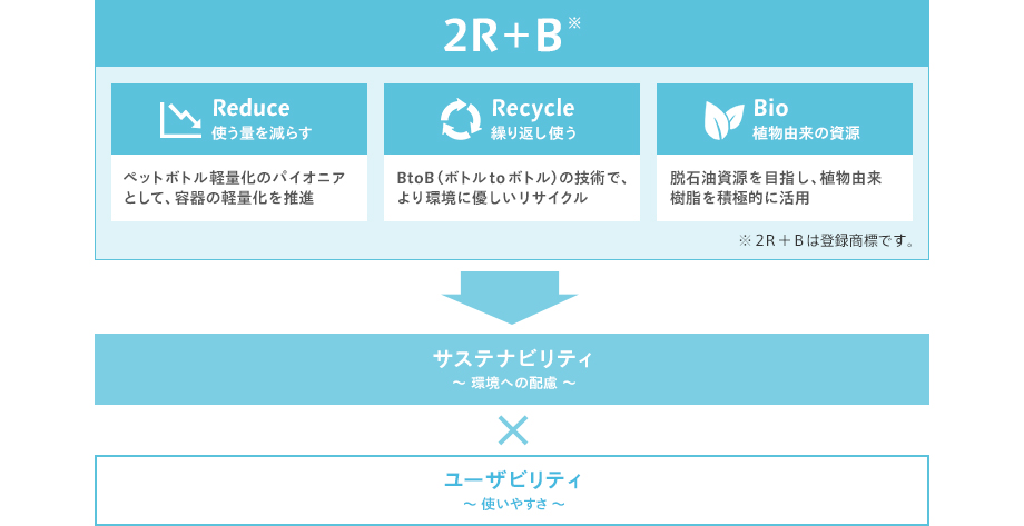 「2R+B」戦略の図