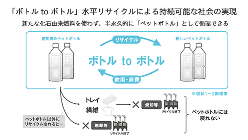 ボトルtoボトルリサイクルの図