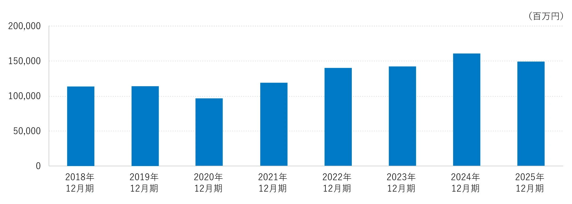 営業利益グラフ