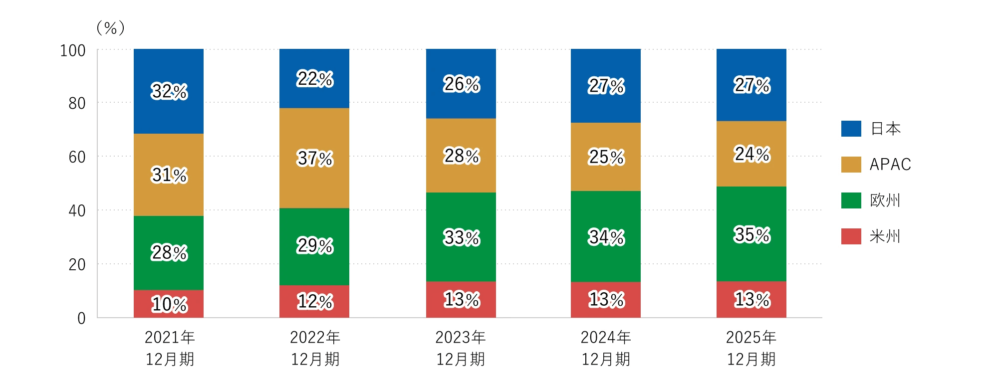 セグメント別構成比推移（利益）グラフ