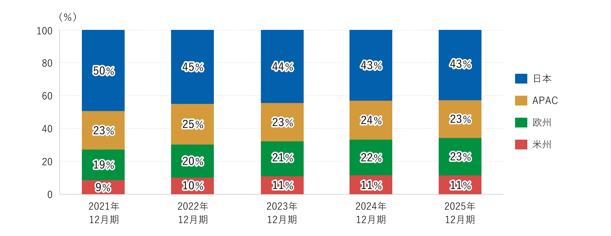 セグメント別構成比推移（売上収益）グラフ