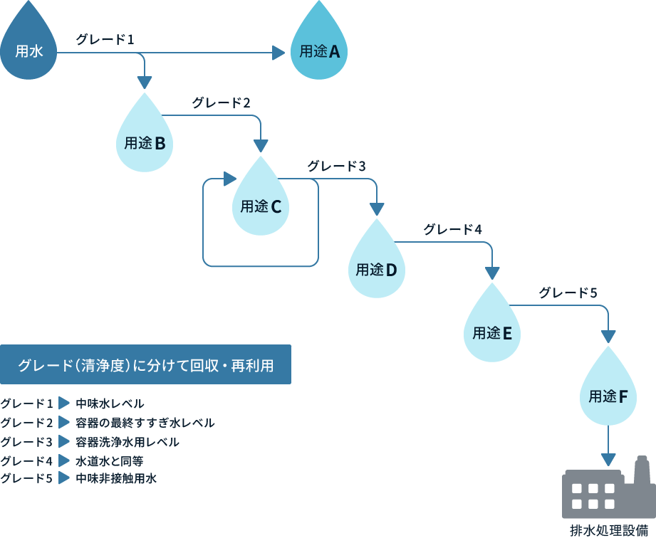 水のカスケード利用図