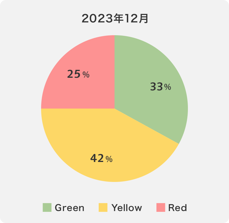 拠点ごとに地域との共生の取り組みの進捗を可視化した円グラフ2023年12月