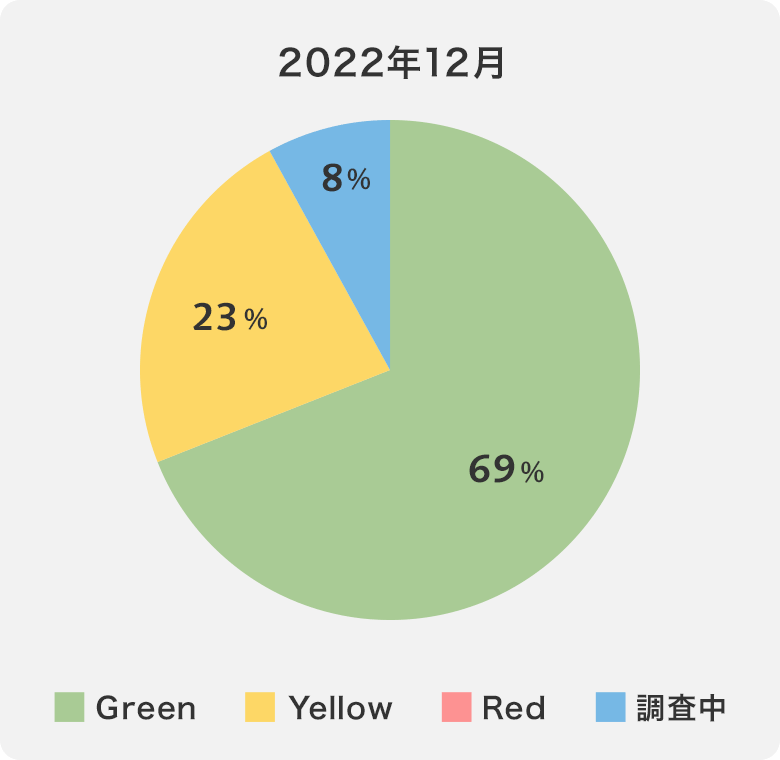 拠点ごとに節水管理のレベルを可視化した円グラフ2022年12月