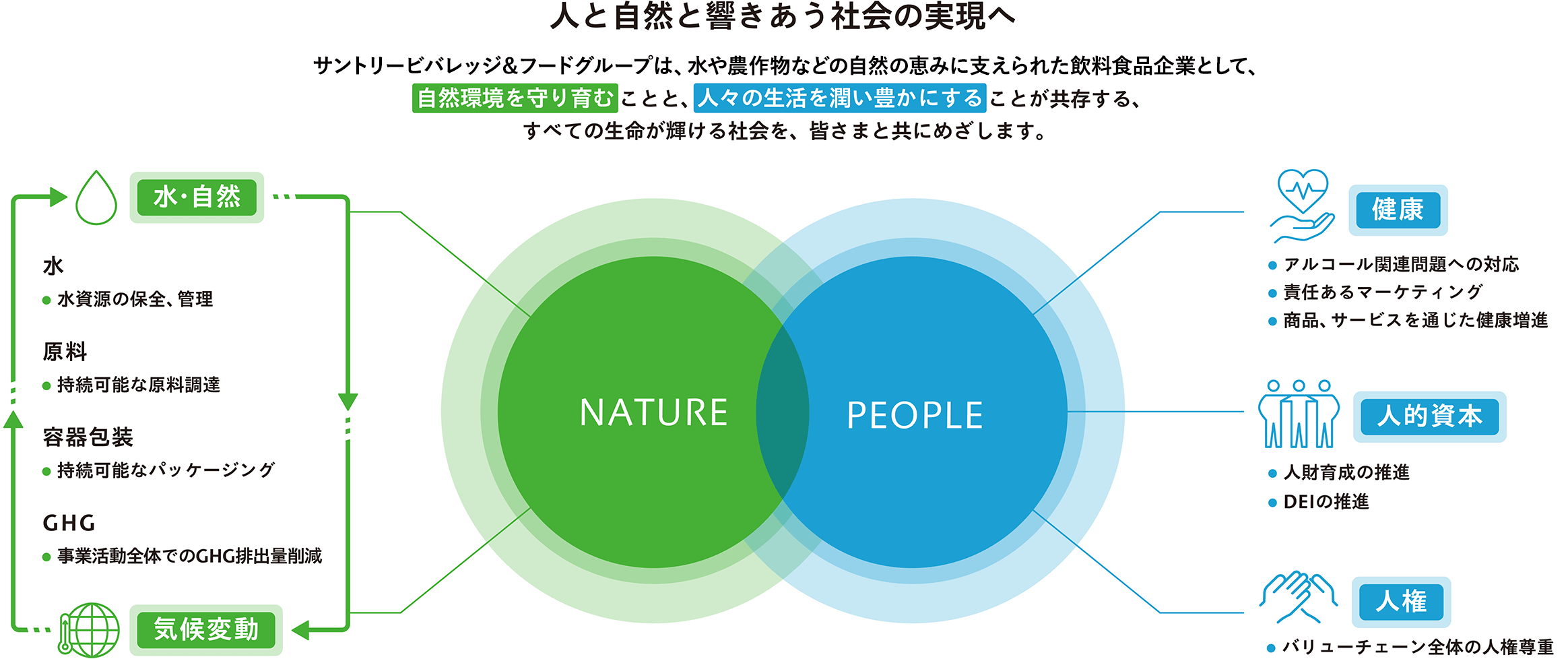 サントリービバレッジ＆フードグループのサステナビリティビジョン概念図