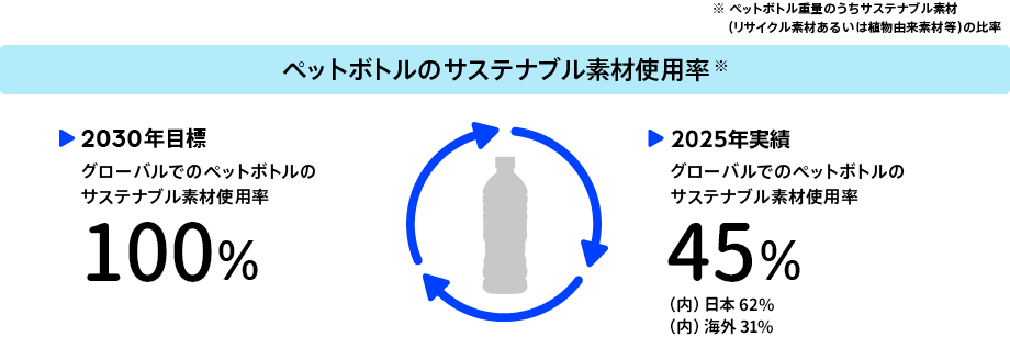 目標と実績