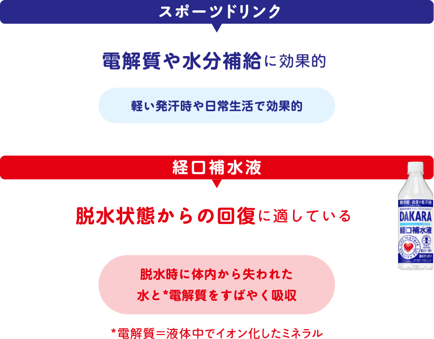 スポーツドリンク：電解質や水分補給に効果的 軽い発汗時や日常生活で効果的 経口補水液：脱水状態からの回復に適している 脱水時に体内から失われた水と電解質*をすばやく吸収 電解質*＝液体中でイオン化したミネラル