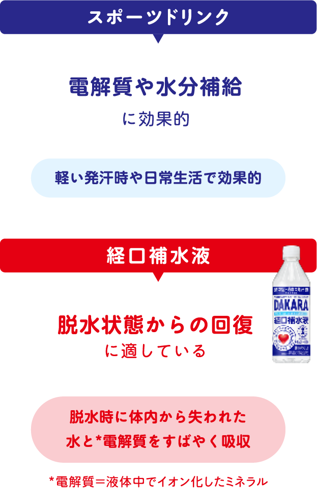 スポーツドリンク：電解質や水分補給に効果的 軽い発汗時や日常生活で効果的 経口補水液：脱水状態からの回復に適している 脱水時に体内から失われた水と電解質*をすばやく吸収 電解質*＝液体中でイオン化したミネラル