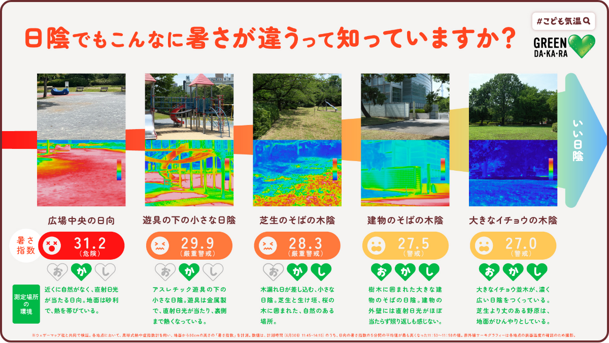 日陰でもこんなに暑さが違うって知っていますか？