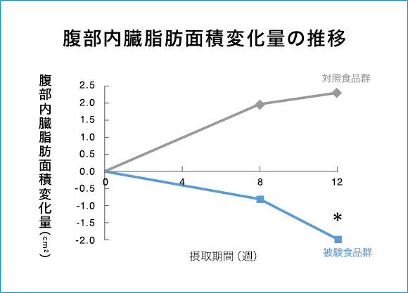 腹部内臓脂肪面積変化量の推移
