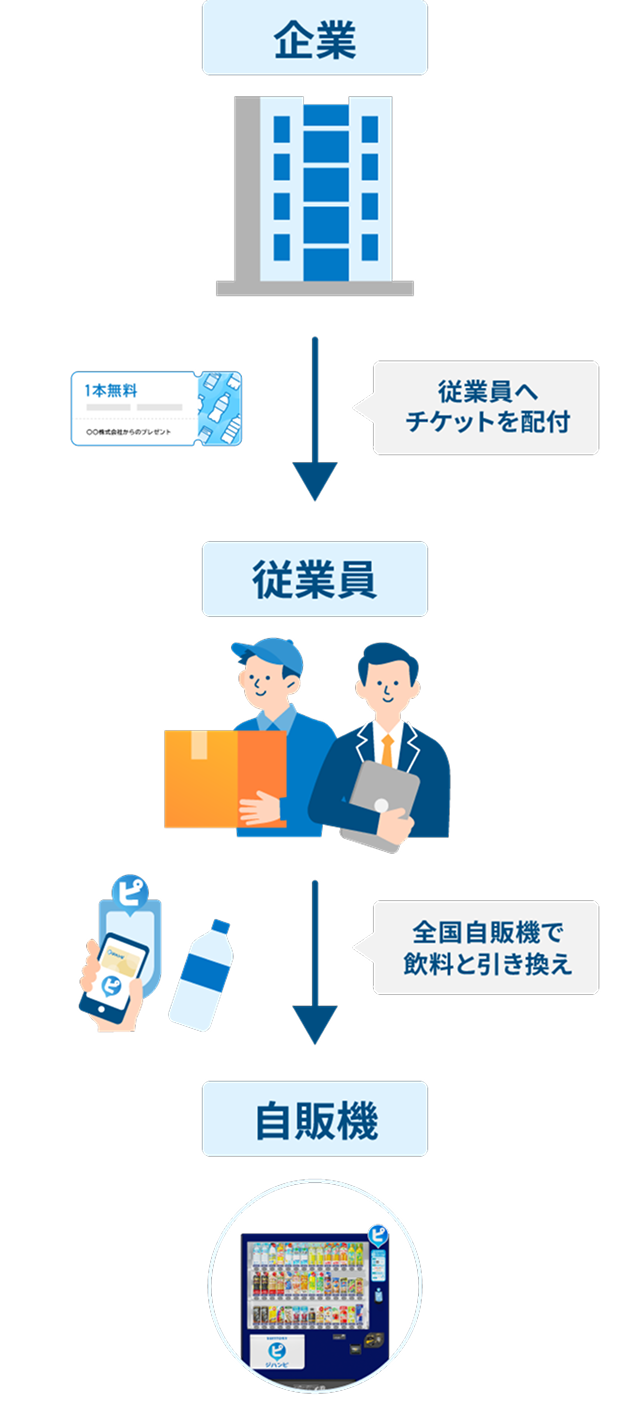 企業から従業員へチケットを配付し、全国の自販機で飲料と引き換える流れ