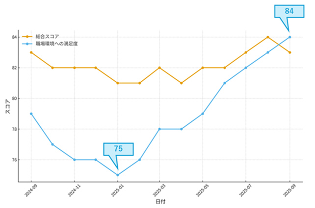 職場環境への満足度グラフ