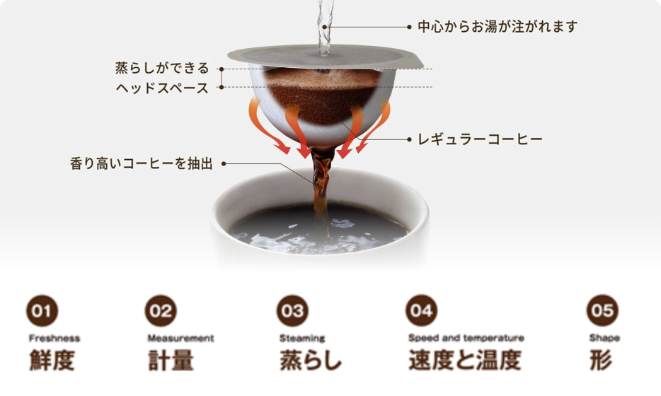 ①鮮度、②計量、③蒸らし、④速度と温度、⑤形