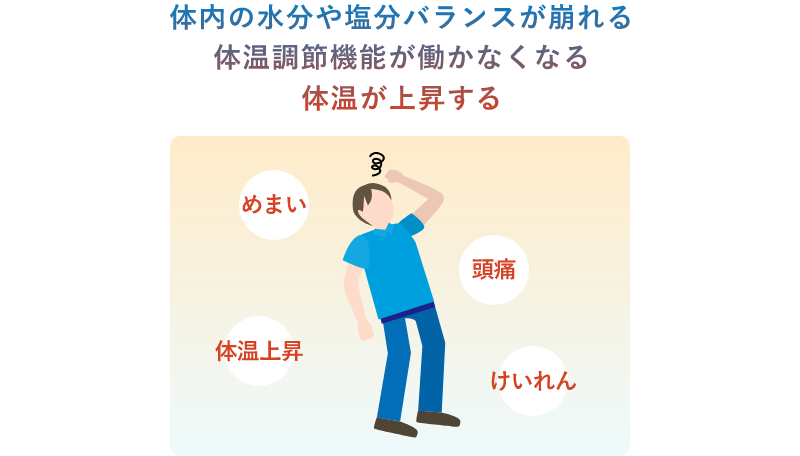＜イメージ図＞熱中症とは、体内の水分や塩分バランスが崩れ、体温調節機能が働かなくなり、体温が上昇することです