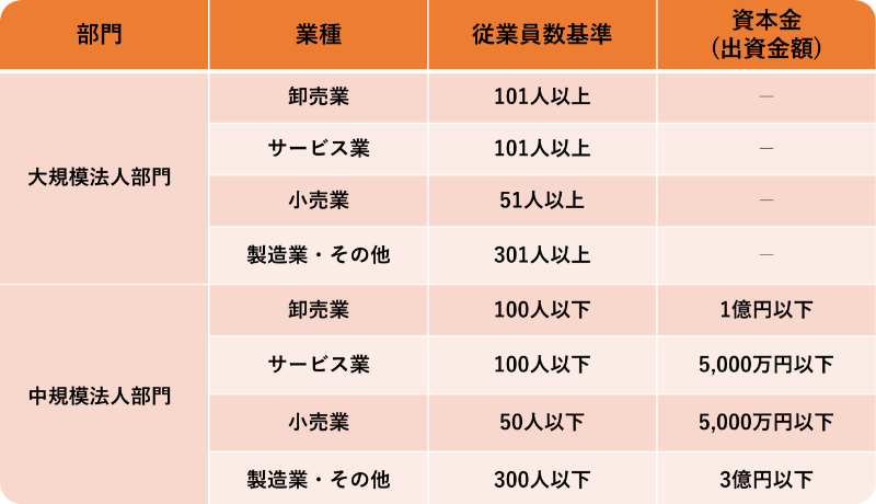 健康経営優良法人の申請区分を示す表。大規模法人部門と中規模法人部門について、業種ごとに従業員数基準と資本金基準がまとめられている。