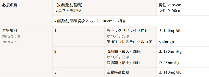 メタボリックシンドロームの診断基準についてまとめた表です。