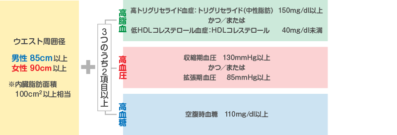 メタボリックシンドロームの診断基準について図でまとめたものです。