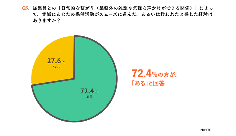 従業員との『日常的なつながり』による効果
