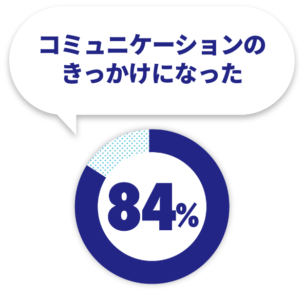 社長のおごり自販機 コミュニケーションきっかけ率84%のグラフ