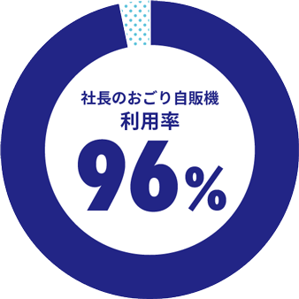 社長のおごり自販機 利用率96%のグラフ