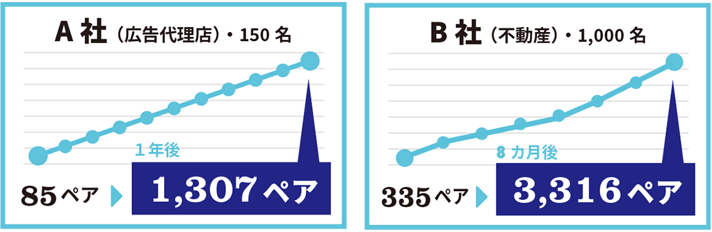 社長のおごり自販機 初めてのペア数が増え続けるグラフ