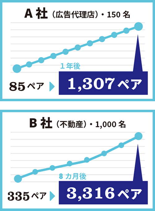 社長のおごり自販機 初めてのペア数が増え続けるグラフ