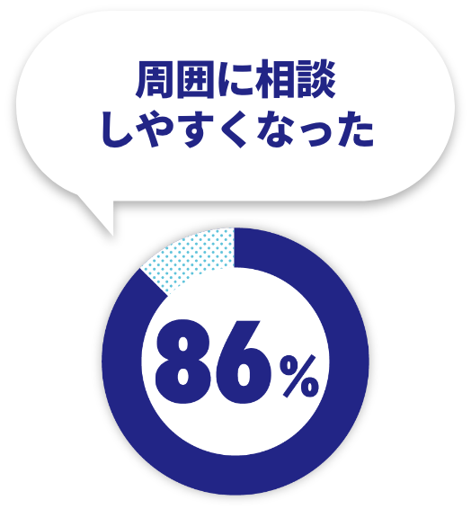 社長のおごり自販機 周囲に相談しやすくなった86%を示すグラフ
