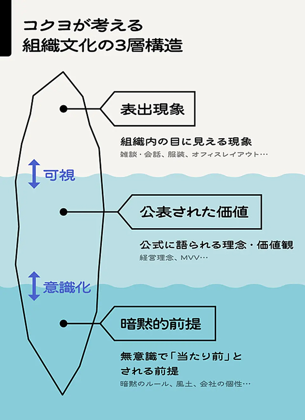 コクヨが考える組織文化の3層構造