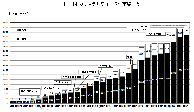 ［図1］日本のミネラルウォーター市場推移