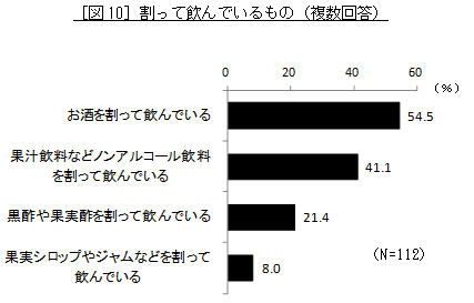 ［図10］割って飲んでいるもの