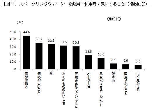 ［図11］スパークリングウォーターを飲料・利用時に気にすること