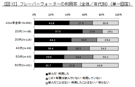 ［図12］フレーバーウォーターの利用率
