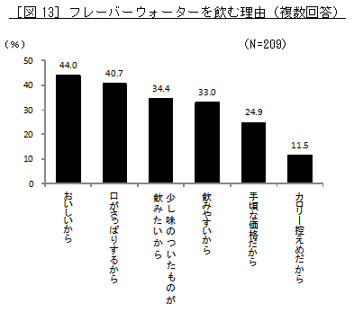 ［図13］フレーバーウォーターを飲む理由