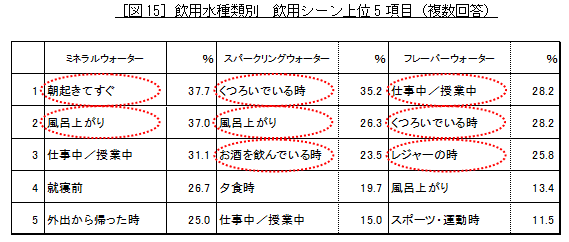［図15］飲用水種類別　飲用シーン上位5項目
