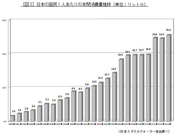 ［図2］日本の国民1人あたりの年間消費量推移