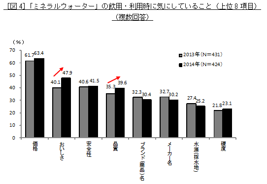 ［図4］「ミネラルウォーター」の飲用・利用時に気にしていること