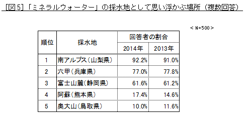 ［図5］「ミネラルウォーター」の採水地として思い浮かぶ場所