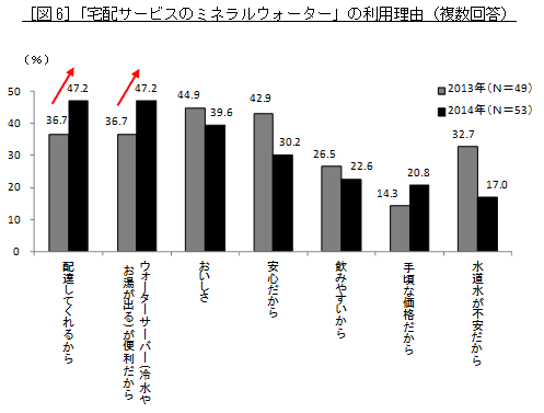 ［図6］「宅配サービスのミネラルウォーター」の利用理由
