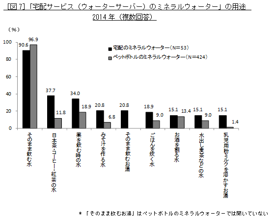 ［図7］「宅配サービス（ウォーターサーバー）のミネラルウォーター」の用途2014年