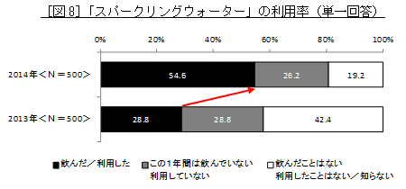 ［図8］「スパークリングウォーター」の利用率