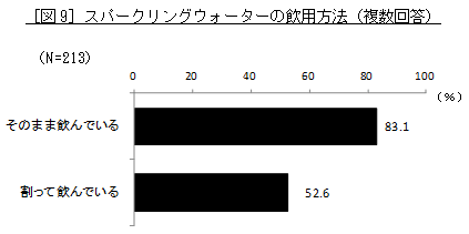 ［図9］スパークリングウォーターの飲用方法