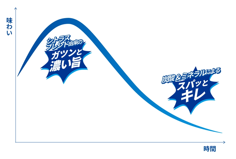 味わいのグラフ：シトラスブレンド由来のガツンと濃い旨 炭酸&ミネラルによるスパッとキレ