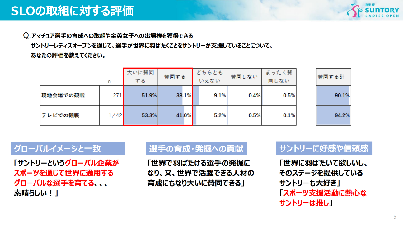 SLOの取組に対する評価