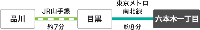 JR山手線で目黒駅まで約7分、目黒駅から東京メトロ南北線で六本木一丁目駅まで約8分 乗換1回