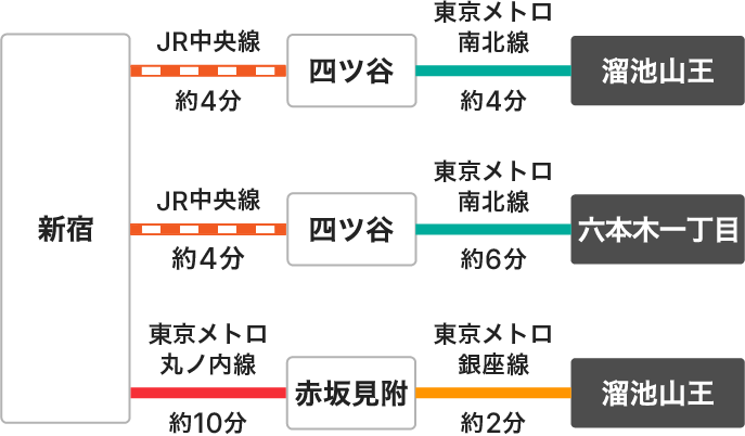 ルート1 JR中央線で四ツ谷駅まで約4分、四ツ谷駅から東京メトロ南北線で溜池山王駅まで約4分 乗換1回 / ルート2 JR中央線で四ツ谷駅まで約4分、四ツ谷駅から東京メトロ南北線で六本木一丁目駅まで約6分 乗換1回 / ルート3 東京メトロ丸ノ内線で赤坂見附駅まで約10分、赤坂見附駅から東京メトロ銀座線で溜池山王駅まで約2分 乗換1回