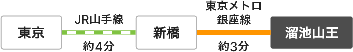 JR山手線で新橋駅まで約4分、新橋駅から東京メトロ銀座線で溜池山王駅まで約3分 乗換1回