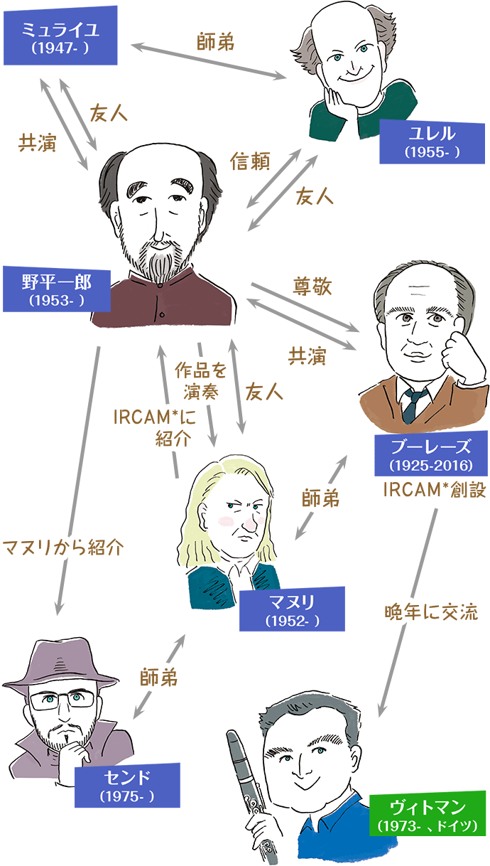 「サマーフェスティバル2018」のおもな作曲家相関図