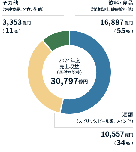 事業セグメント別売上