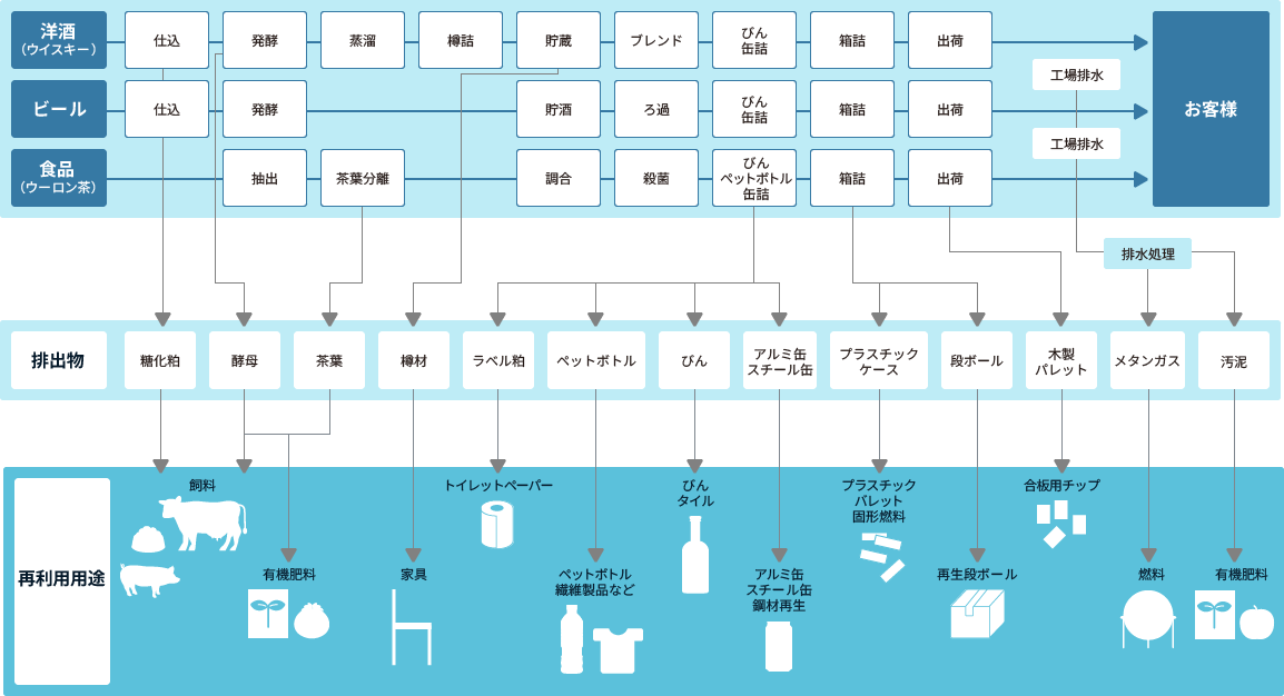 国内工場の再資源化率と生産の各工程で発生する副産物・廃棄物の再利用の流れ
